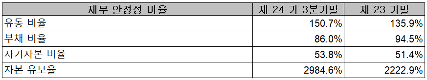 비에이치 - 재무 안정성 비율