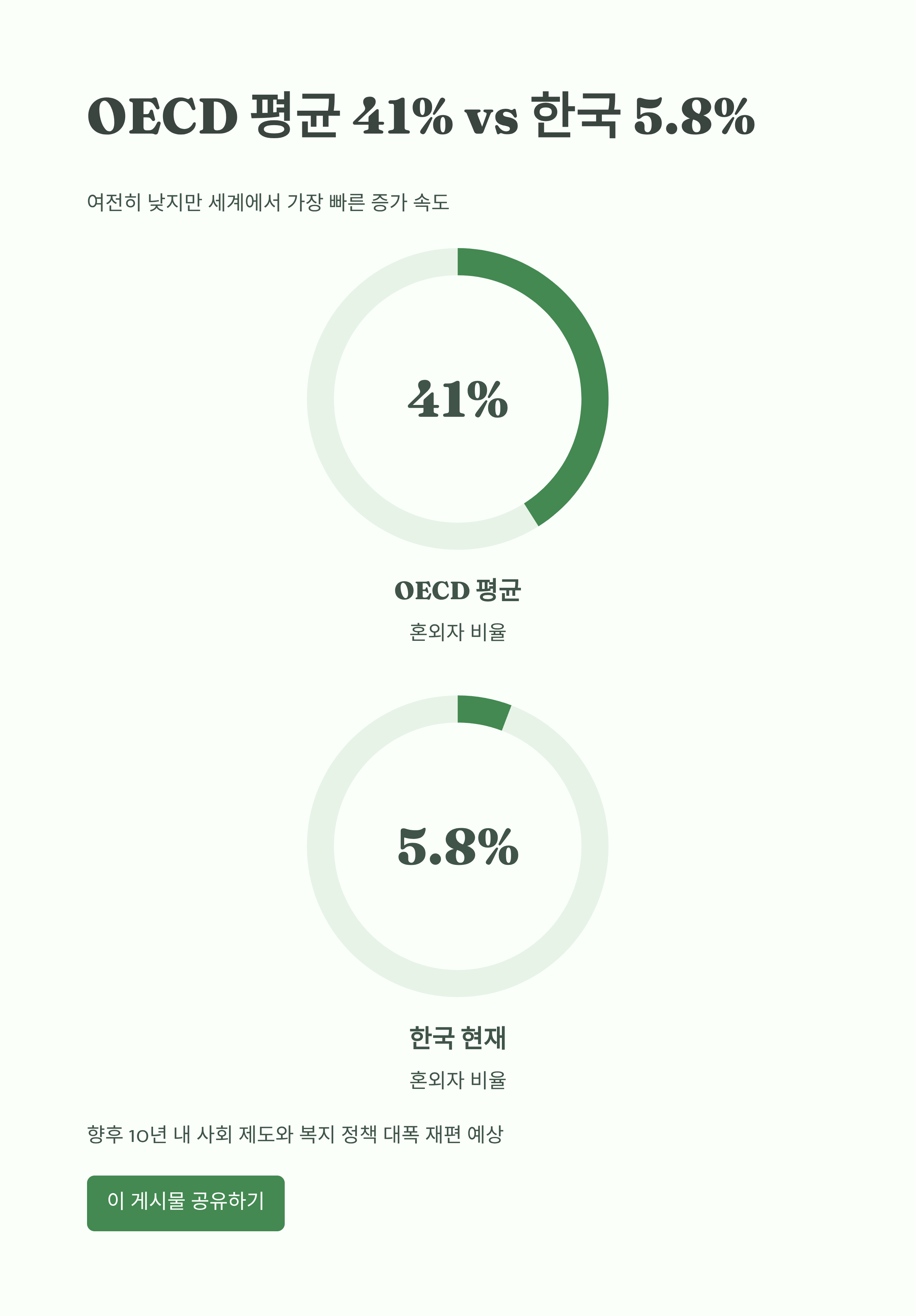 OECD 평균 혼외자 비율 41%와 한국의 5.8%를 비교한 글로벌 인포그래픽 이미지