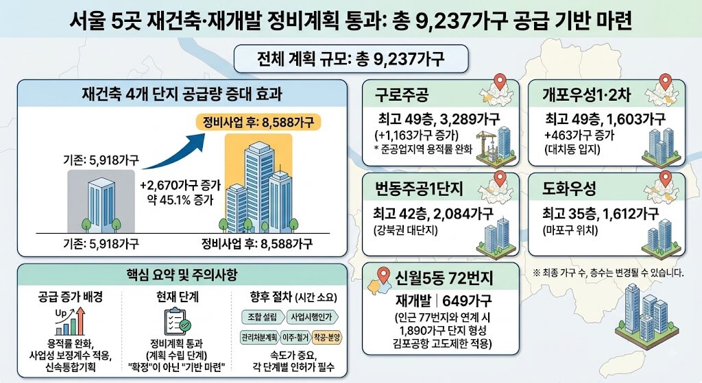 서울 정비사업 9,237가구 공급 시동…개포우성·구로주공 등 5곳, 지금 어디까지 왔나