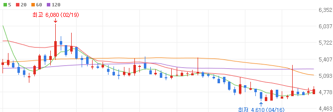 5g-관련주-엔텔스-주가