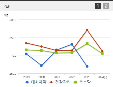 대화제약 주가 PER (1016)