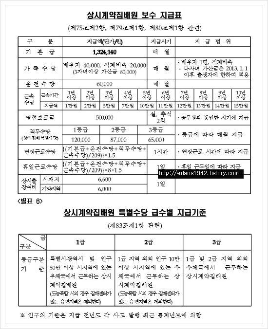 상시집배원의 보수는 기본연봉 + 실적수당이 지급되고, 운전수당, 상시 집배 특별수당, 명절수당, 경평 상여금(경영평가), 가족수당, 장기근속 장려수당 (공무원으로 치면 정근 수당에 해당하겠죠?), 초과근무수당, 상시출장여비 등이 지급됩니다.