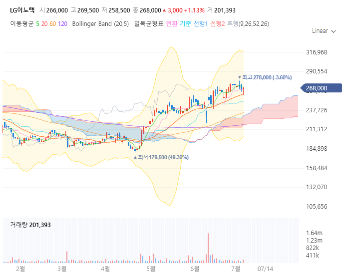 LG이노텍 주가 전망 목표주가