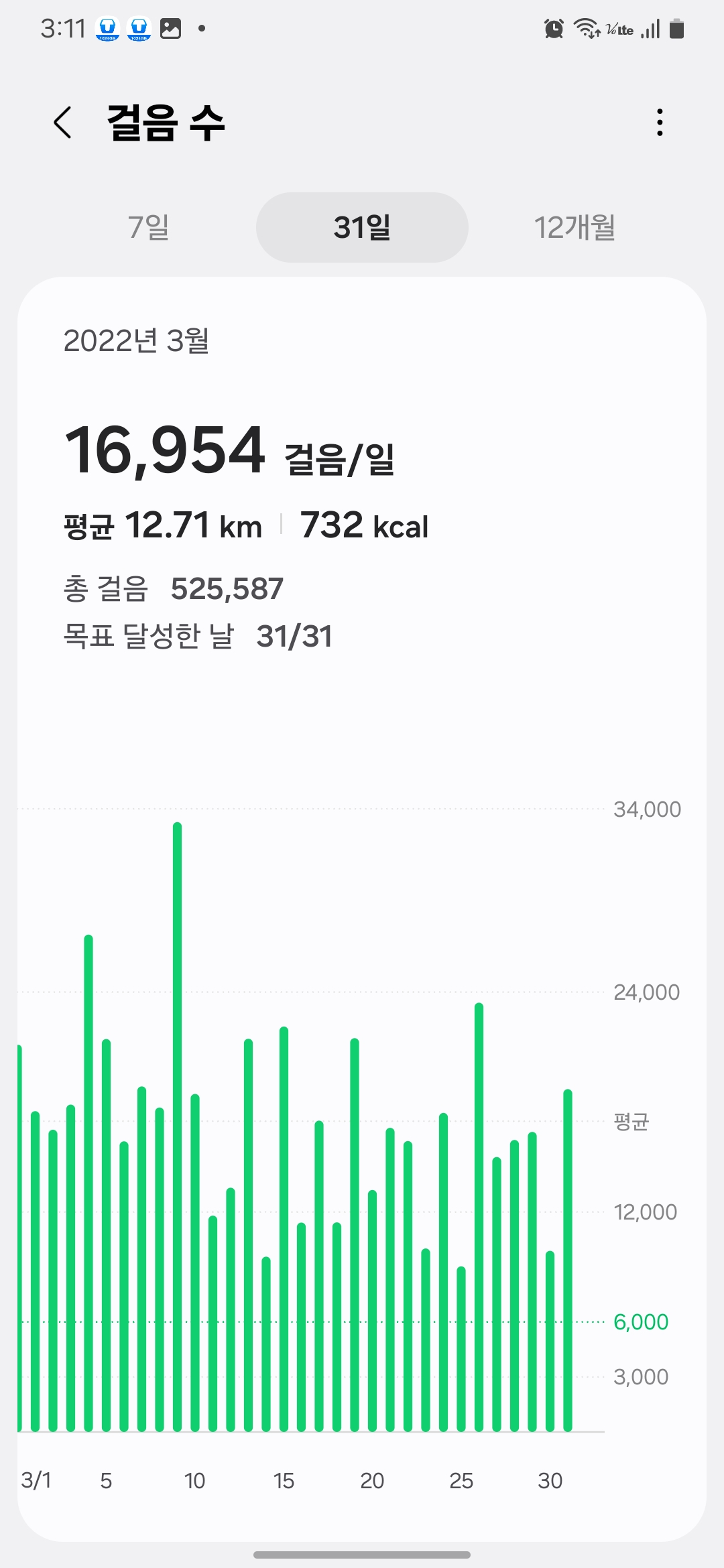 March 2022 walking stats for flat belly method – 16,954 steps per day/똥배 없애는 방법 실천 – 2022년 3월 걷기 평균 16,954보 기록