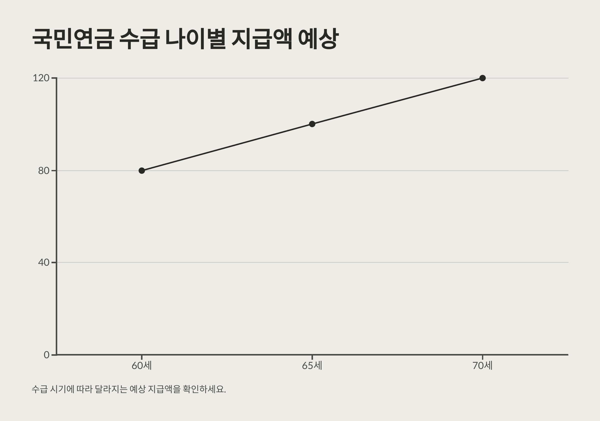 국민연금 수급 나이별 지급액 예상