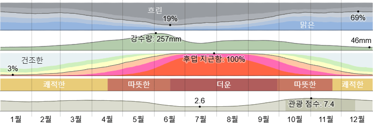 오키나와 시에서 기후