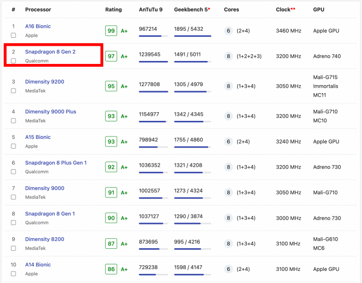 Smartphone_Processors_Ranking