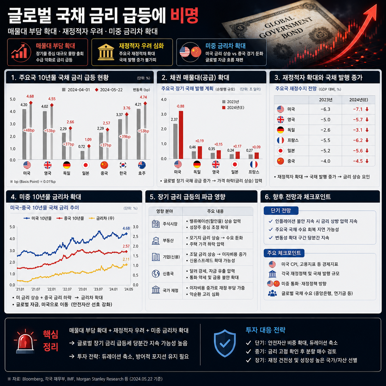 글로벌 국채 금리 급등