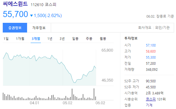 씨에스윈드 최근 3개월 주가 변동