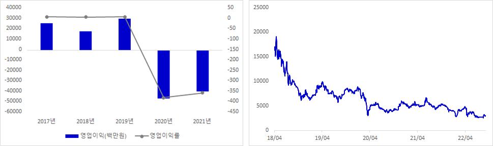 JTC 실적 및 주가 추이 그래프
