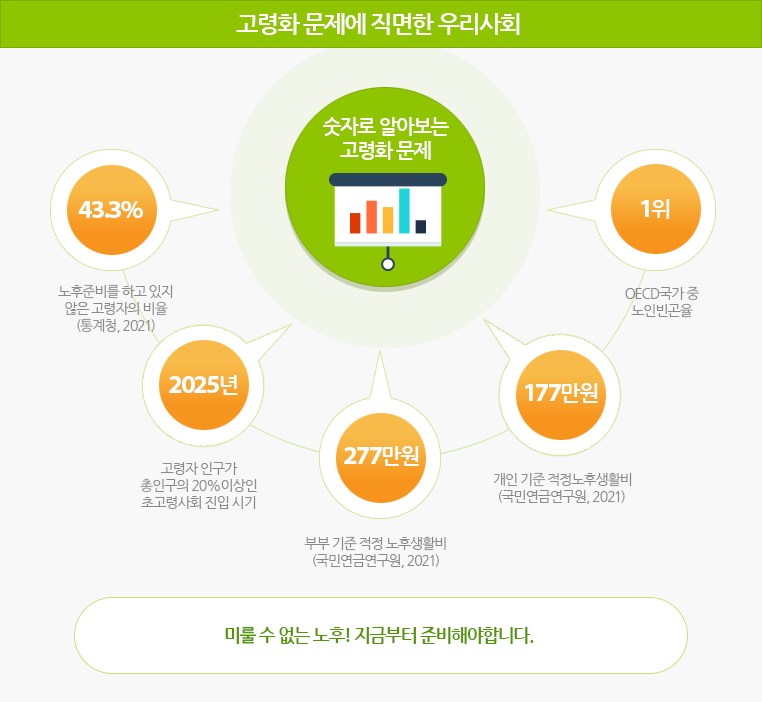 고령화 문제 이미지 그래프