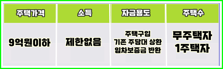 특례보금자리론 대상요건