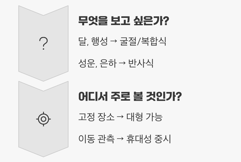 나에게 딱 맞는 망원경 고르는 팁