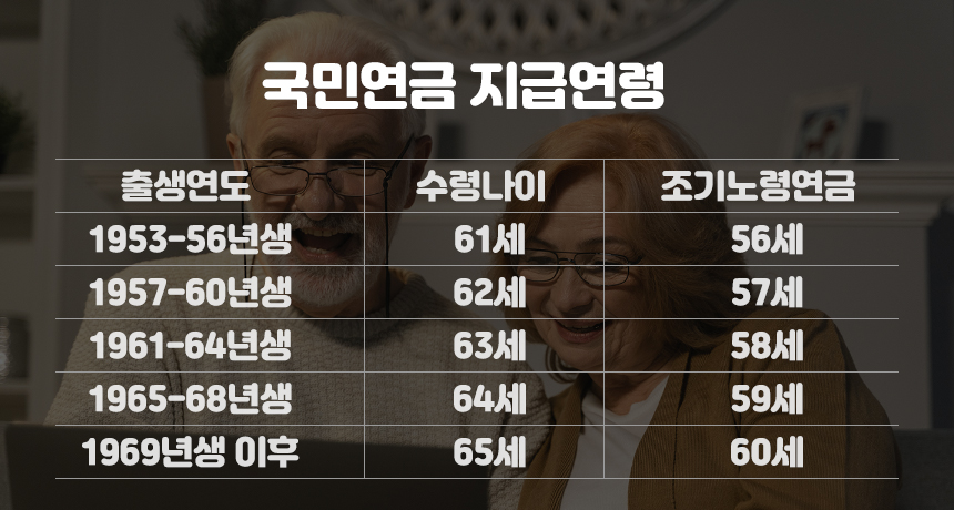 국민연금 수령액 알아보기