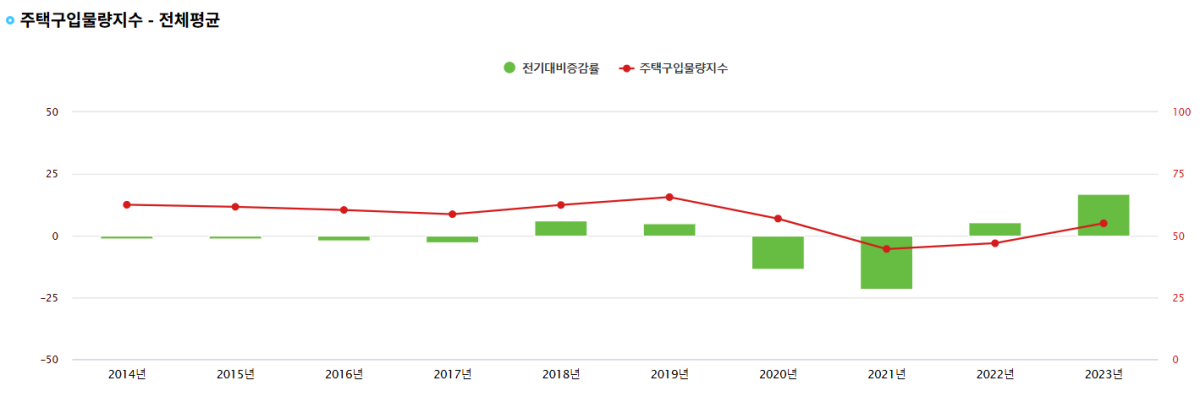 주택구입물량지수-전국