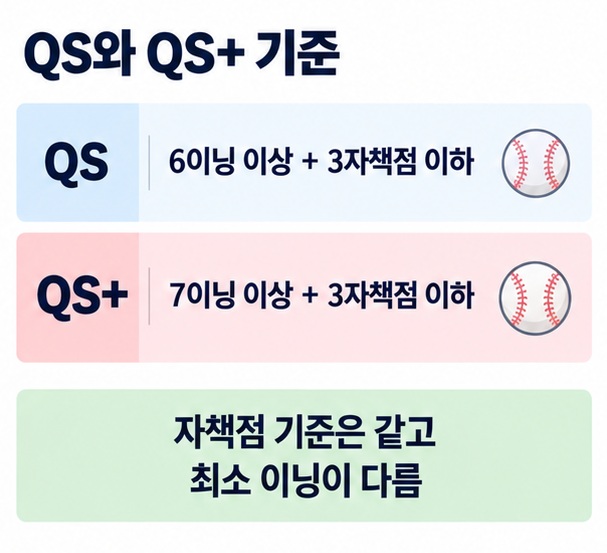 퀄리티 스타트 QS는 6이닝 이상 3자책점 이하, 퀄리티 스타트 플러스 QS플러스는 7이닝 이상 3자책점 이하임을 비교한 이미지