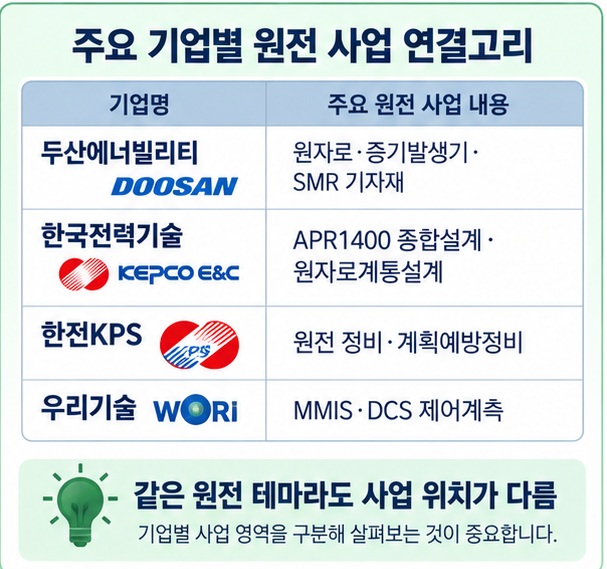 두산에너빌리티, 한전기술, 한전KPS, 우리기술의 원전 사업 연결고리를 주기기·설계·정비·제어계측으로 비교한 이미지