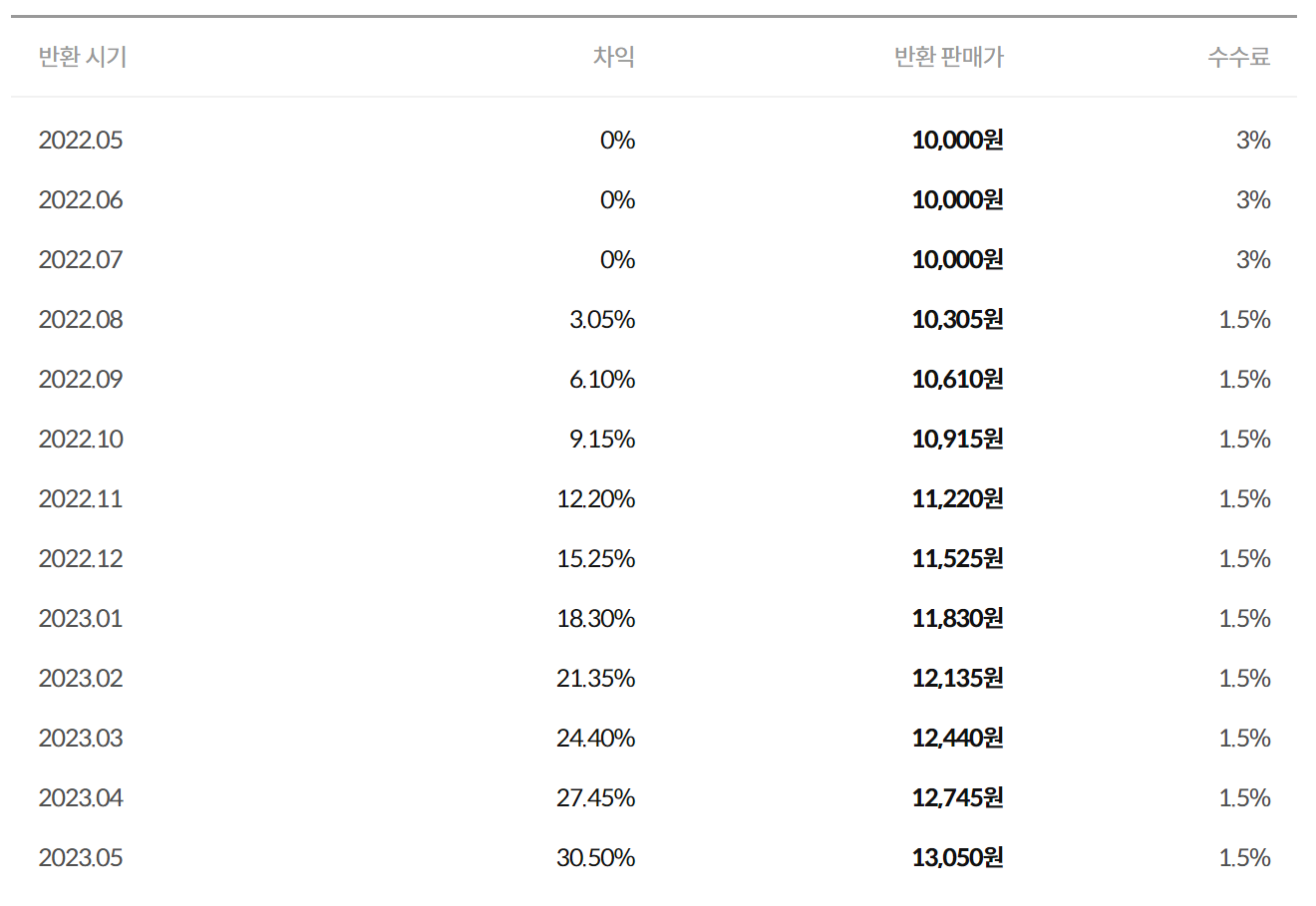 판매 시 예상 가격(1블럭 당)