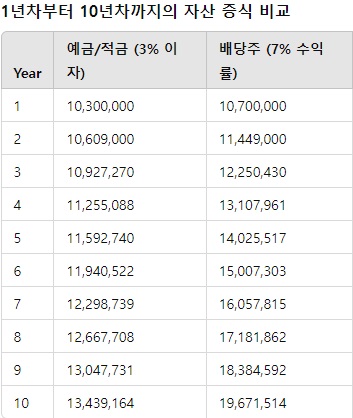 ISA계좌 중개형 신탁형 수익비교