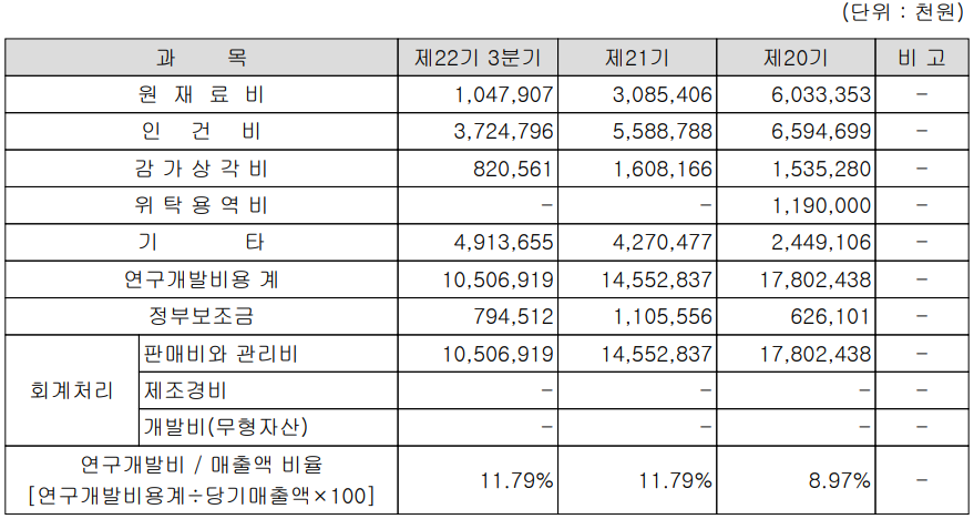 유니테스트 연구 개발 비용 현황 (2021년 3분기)