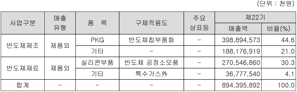 하나마이크론 - 주요 사업 부문 및 제품 현황(2022년 4분기)