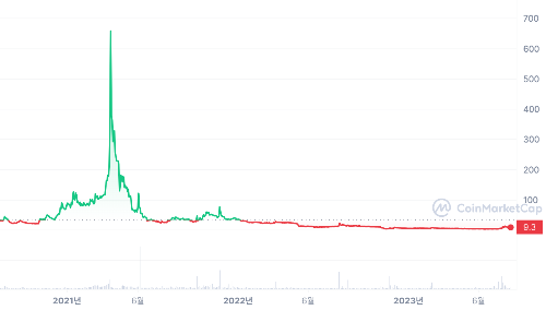 블로서리(BLY) 코인의 개념 방식 특징 투자전망