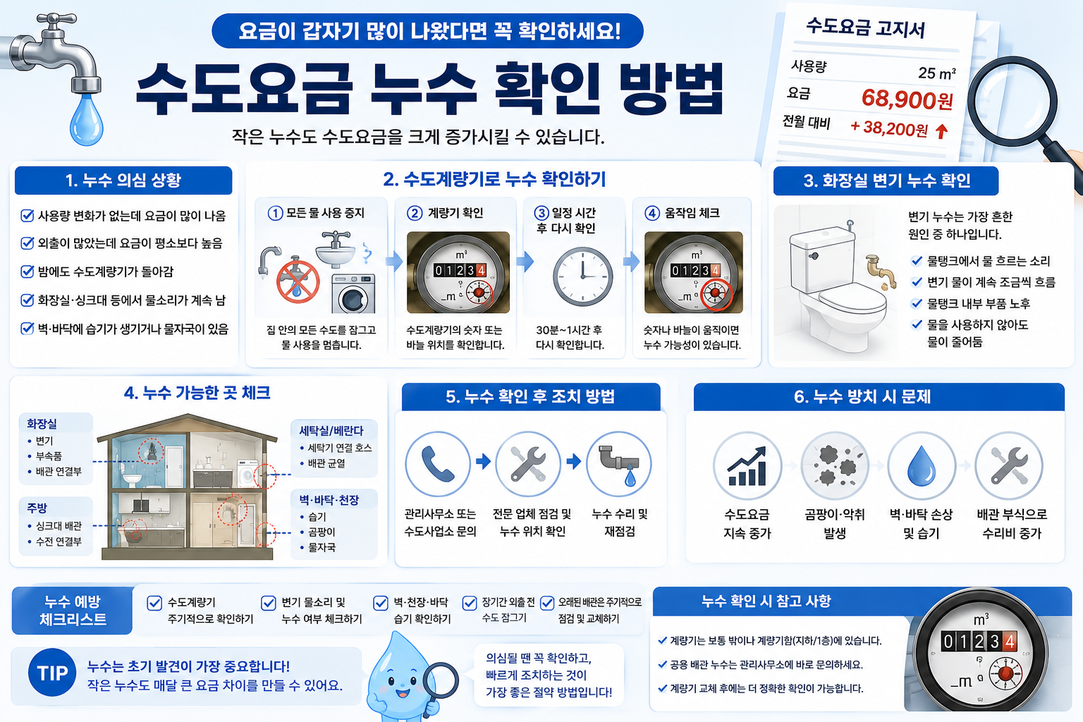 수도요금 누수 확인 방법 (요금 갑자기 많이 나왔다면 꼭 확인하세요)