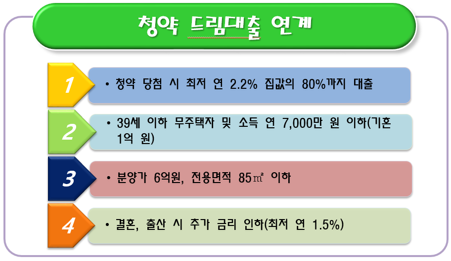 청년 드림대출연계