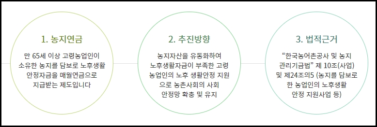 농지연금 가입조건