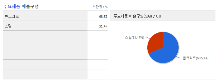 삼일씨엔에스_주요제품