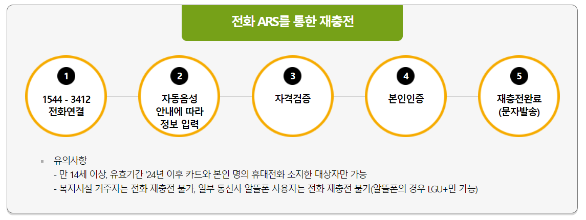 문화누리카드 신청방법 총정리