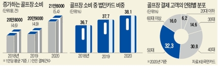 골프장소비