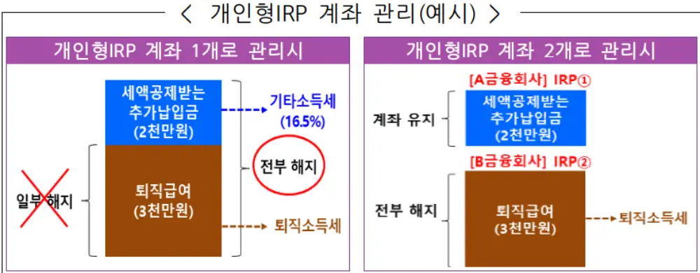 개인형IRP 계좌 관리 도표