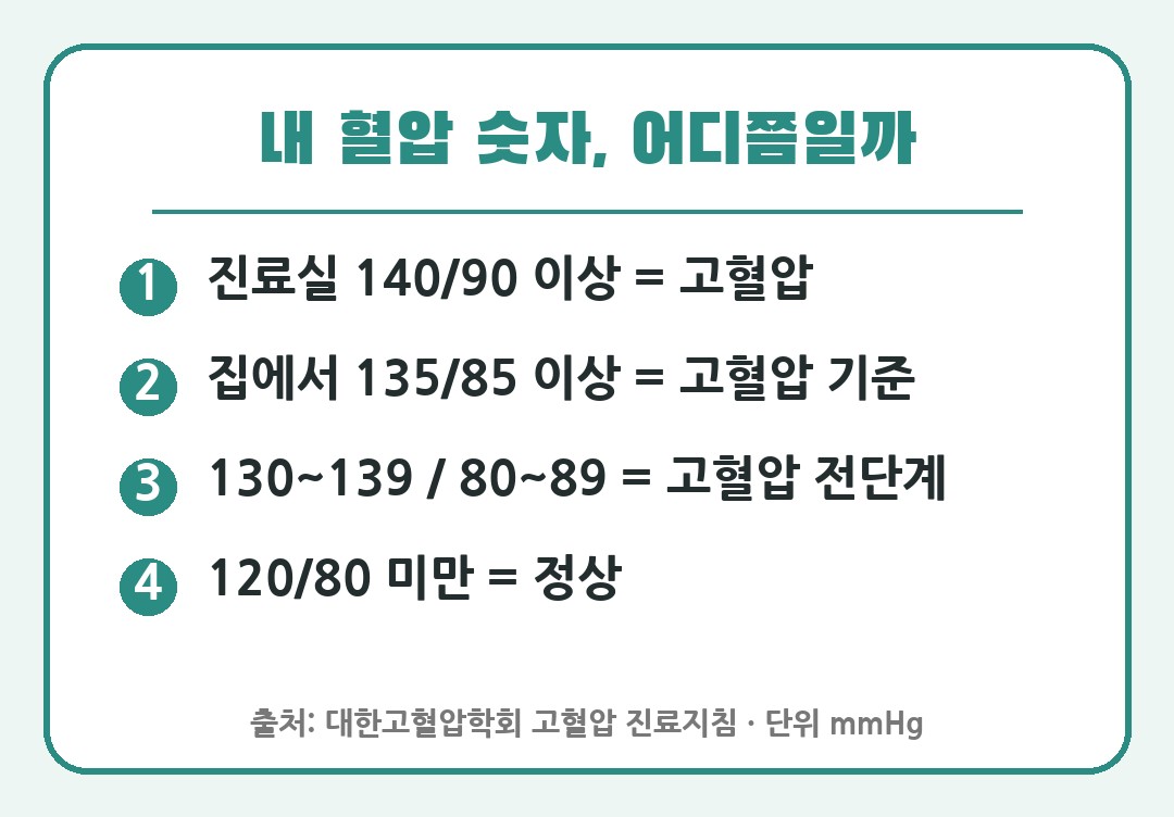 진료실 혈압과 가정혈압 고혈압 기준 비교