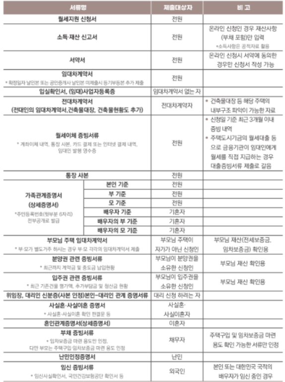 청년월세지원금