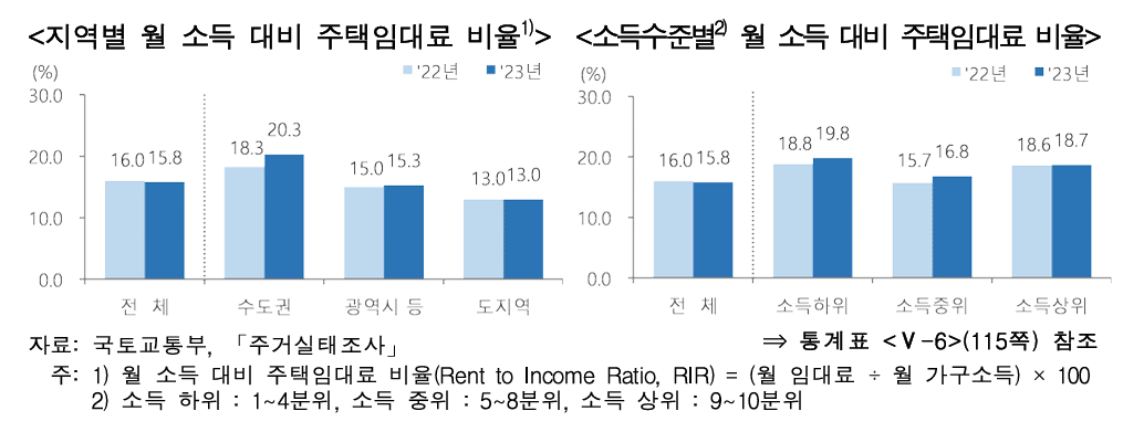 주거 및 범죄 / 안전