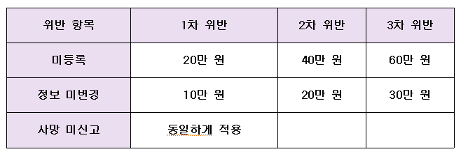 과태료 기준