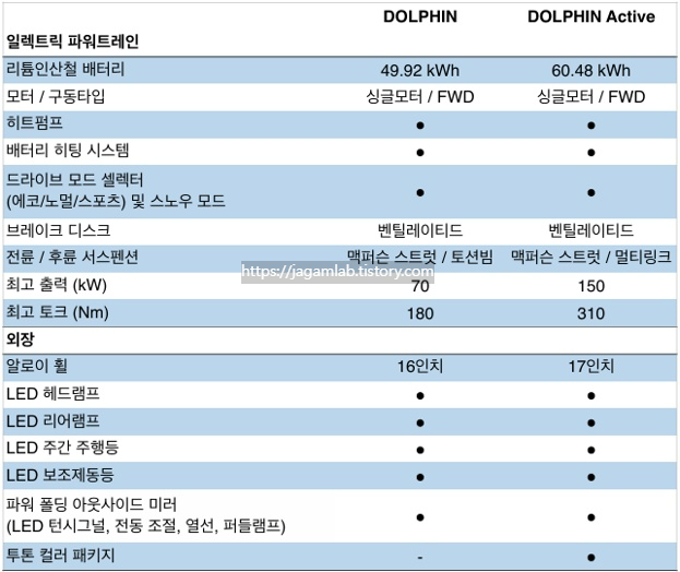 돌핀 일렉트릭 파워트레인 사양