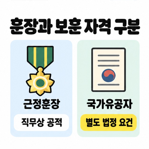 근정훈장의 직무상 공적과 국가유공자의 별도 법정 요건을 훈장 및 문서 그림으로 비교한 이미지