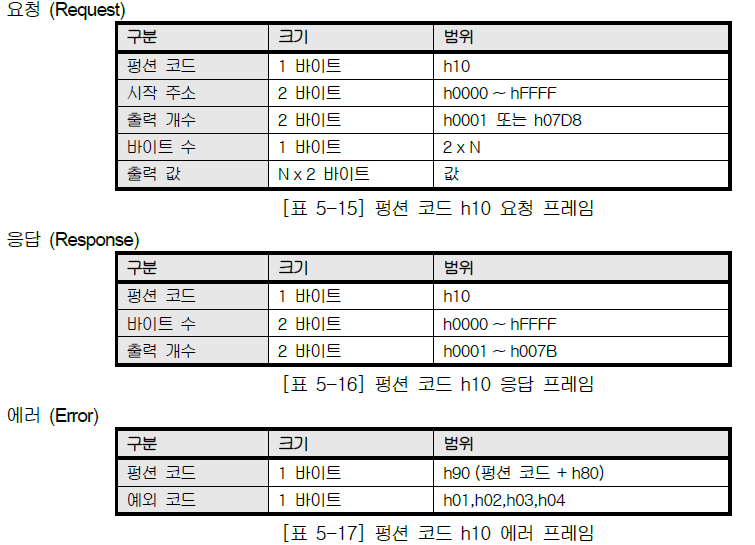 XBL-EMTA 사용설명서 - 제 5 장 서비스 별 프로토콜 - 5.3 모드버스 TCP/IP 프로토콜 - 5.3.5 펑션 코드 별 프레임 구조 XBL-EMTA 사용설명서 - 제 5 장 서비스 별 프로토콜 - 5.3 모드버스 TCP/IP 프로토콜 - 5.3.5 펑션 코드 별 프레임 구조