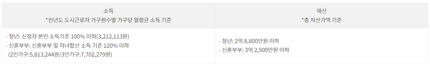 서울 청년안심 주택 임대보증금 지원대상 사진