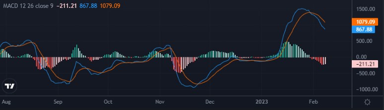비트코인 MACD