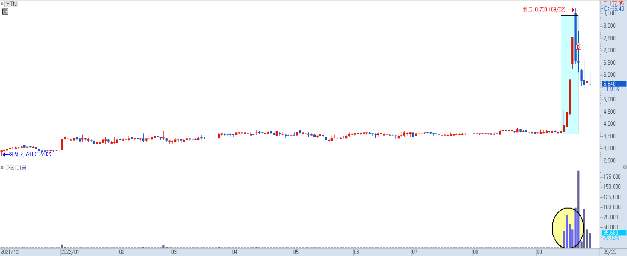 YTN 일봉 차트 1)