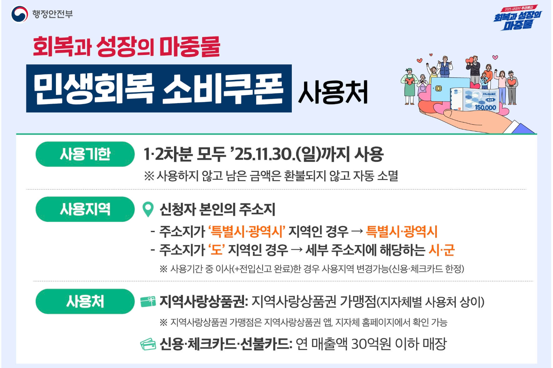 민생회복 소비쿠폰 사용처