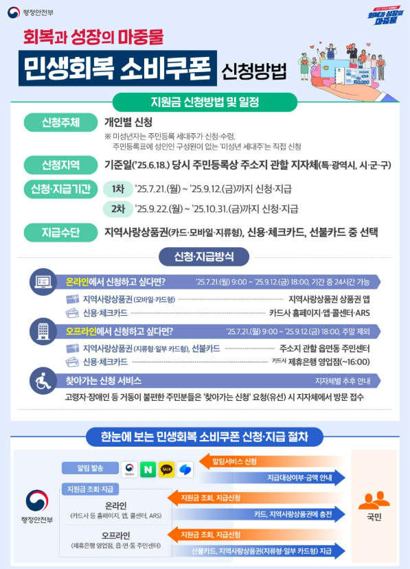소비쿠폰 신청방법