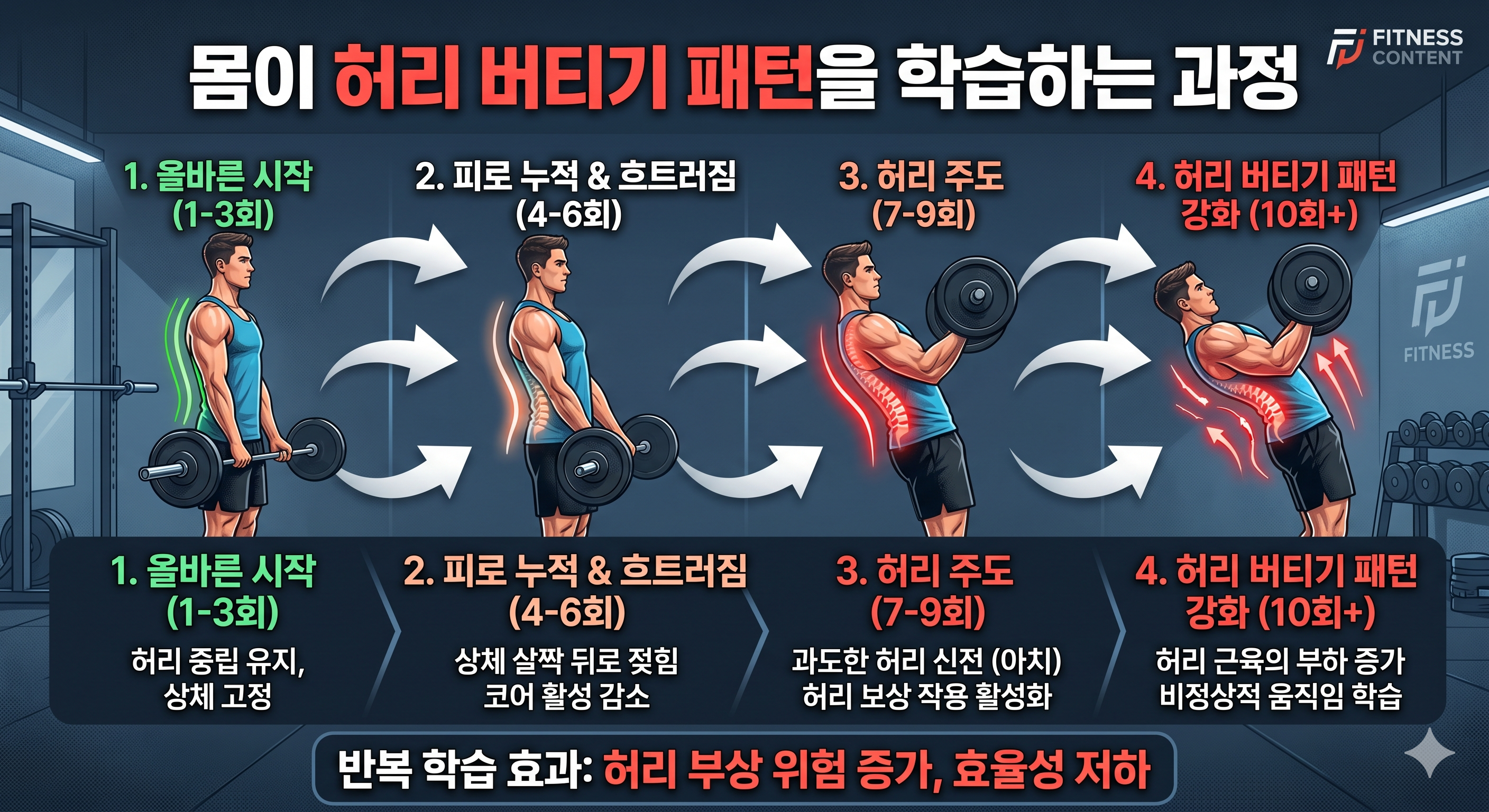 몸이 허리 버티기 패턴을 학습하는 과정
