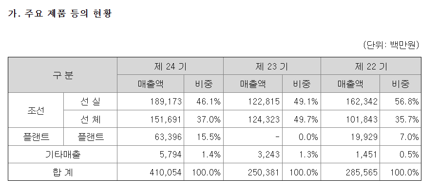 매출
