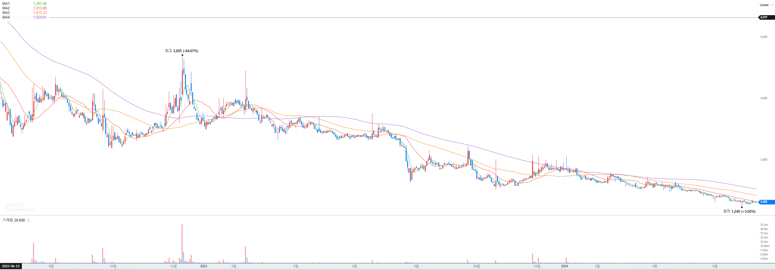 오징어-게임-시즌2-관련주-바른손-주식-차트