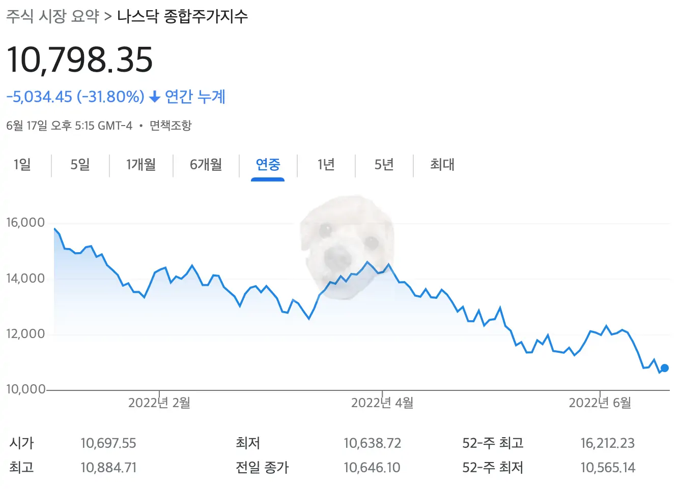 나스닥 1년 차트