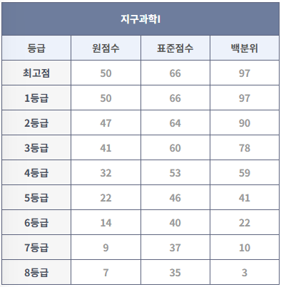 2023년 9월 모의고사 지구과학I 등급컷